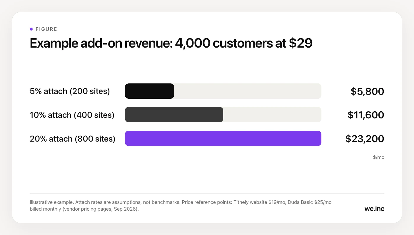 A bar chart of example monthly add-on revenue for a platform with 4,000 customers charging $29 a month: $5,800 at a 5% attach rate, $11,600 at 10% and $23,200 at 20%.