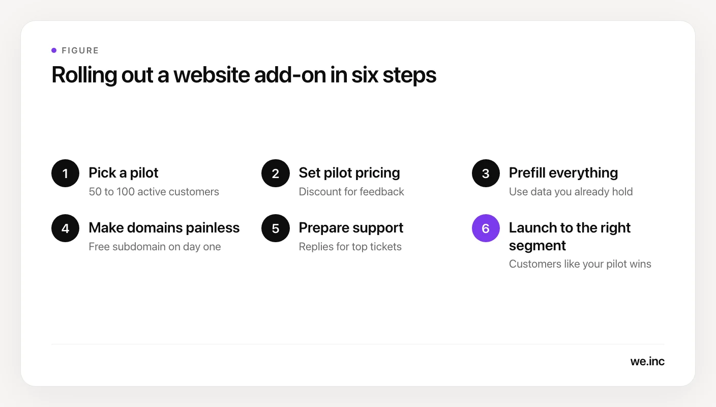 A six-step rollout plan for a SaaS website add-on: pick a pilot of 50 to 100 customers, set pilot pricing, prefill sites from platform data, make domains painless, prepare support replies, then launch to the segment that matches successful pilot users.