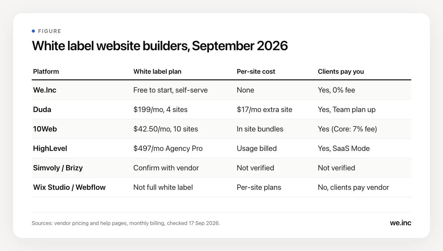 Table comparing seven white label website builders as of September 2026 by white label plan price, per-site fee, client billing through your own Stripe and self-serve setup.