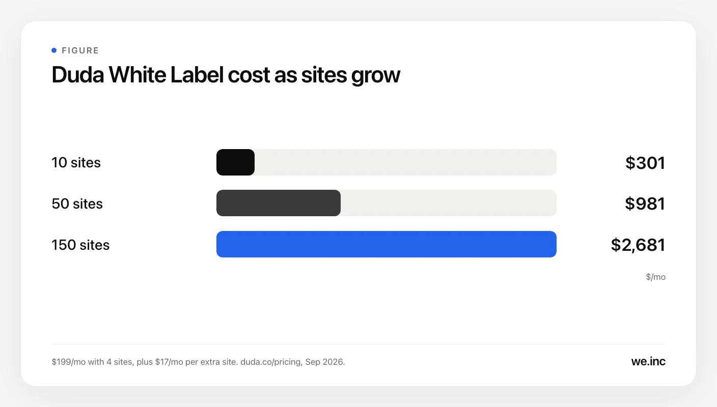 Bar chart of Duda White Label monthly cost on monthly billing as of September 2026: $301 at 10 sites, $981 at 50 sites and $2,681 at 150 sites.