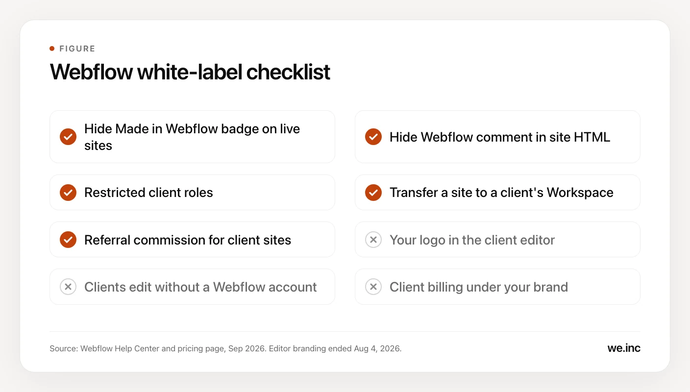 Checklist of Webflow white-label capabilities as of September 2026: hiding the Made in Webflow badge, hiding the Webflow comment in site HTML, restricted client roles, site transfer to a client Workspace and referral commission are available, while your logo in the client editor, client editing without a Webflow account and client billing under your brand are not.