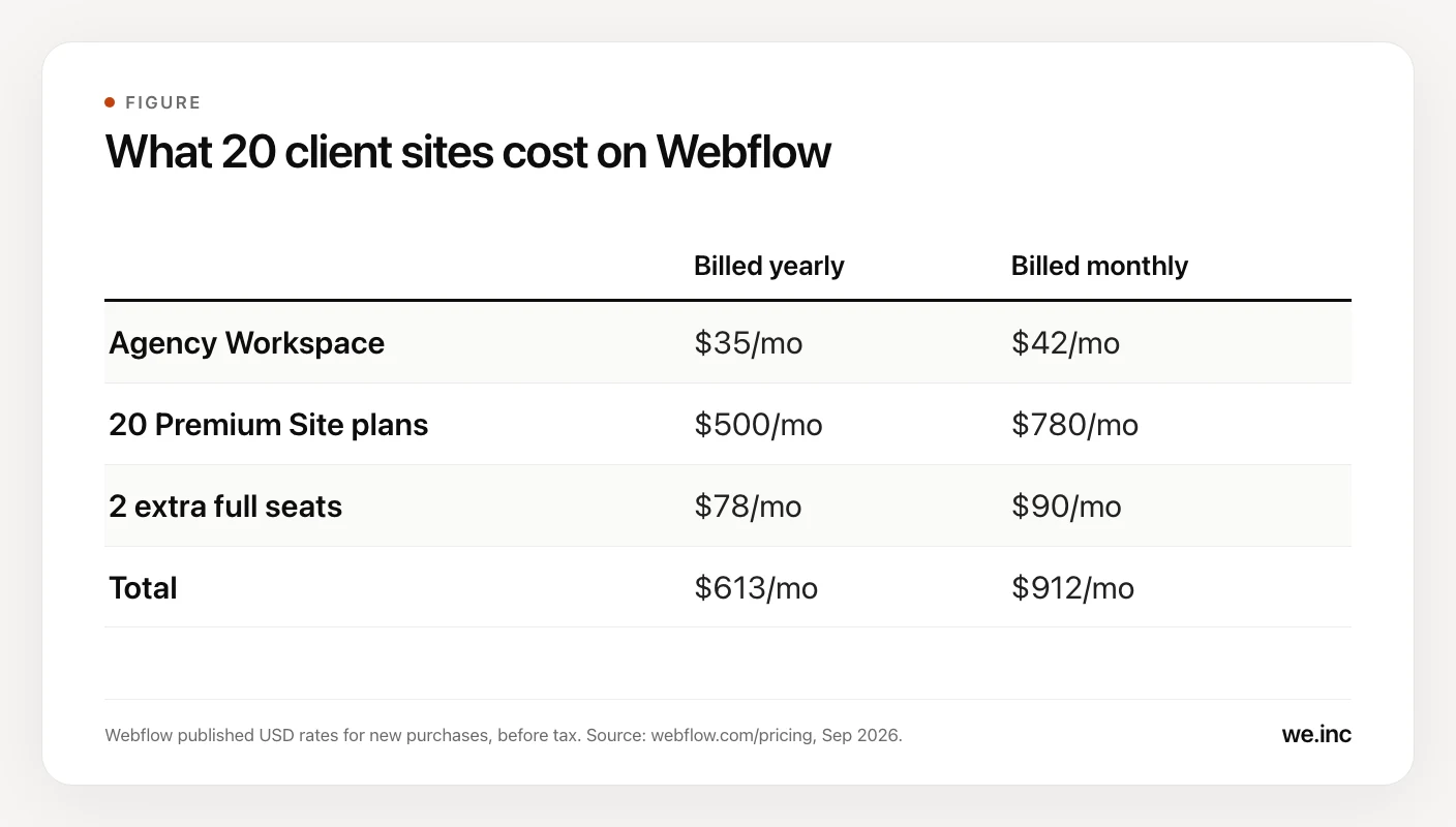 Table of what 20 client sites on Webflow Premium Site plans cost an agency as of September 2026: Agency Workspace $35 a month yearly or $42 monthly, 20 Site plans $500 or $780, two extra full seats $78 or $90, for a total of $613 a month billed yearly or $912 billed monthly.