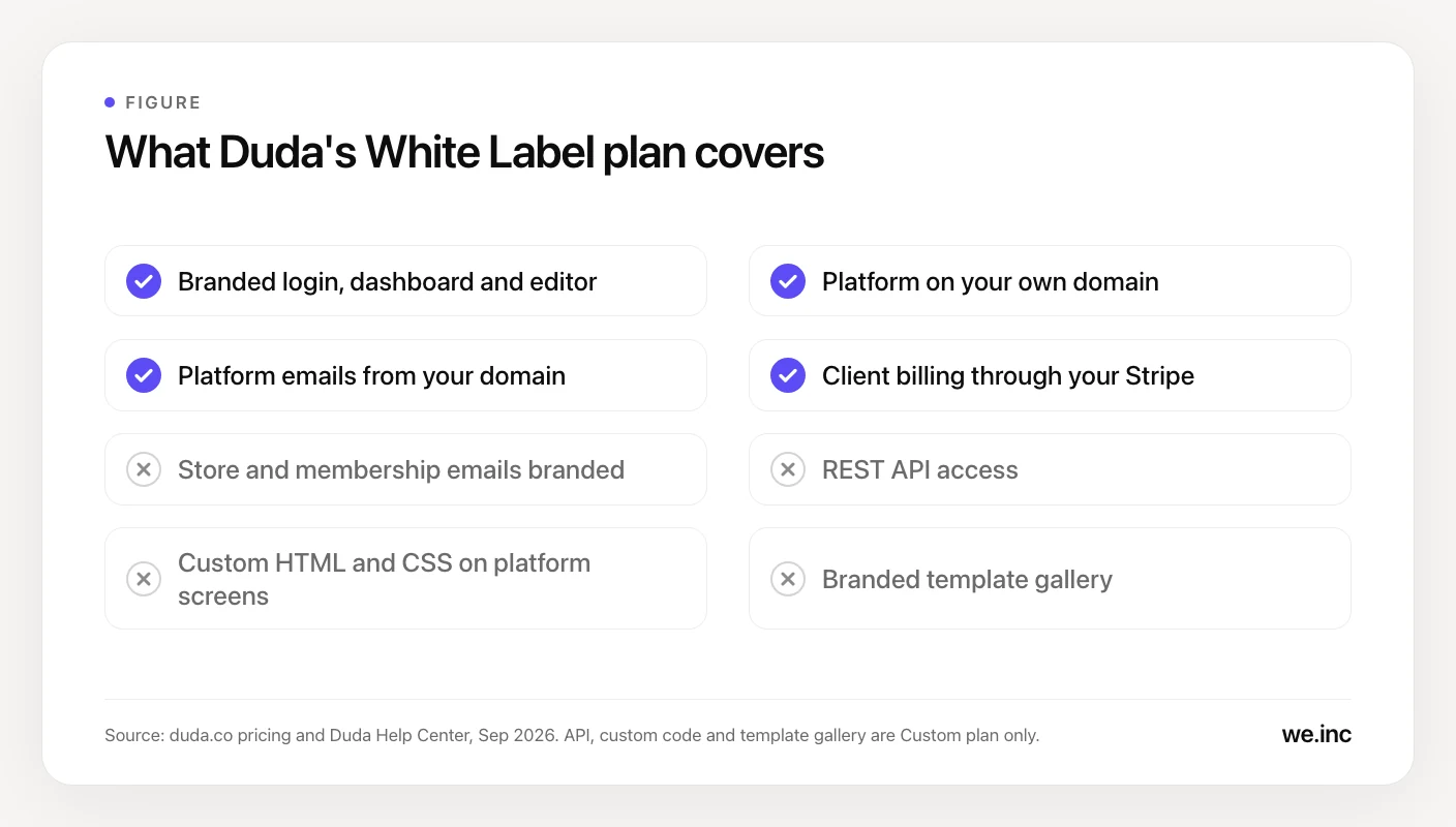 Checklist of what Duda's White Label plan covers as of September 2026: branded login, dashboard and editor, own platform domain, platform emails from your domain and Stripe client billing are included, while store and membership emails, API access, custom platform code and a branded template gallery are not.