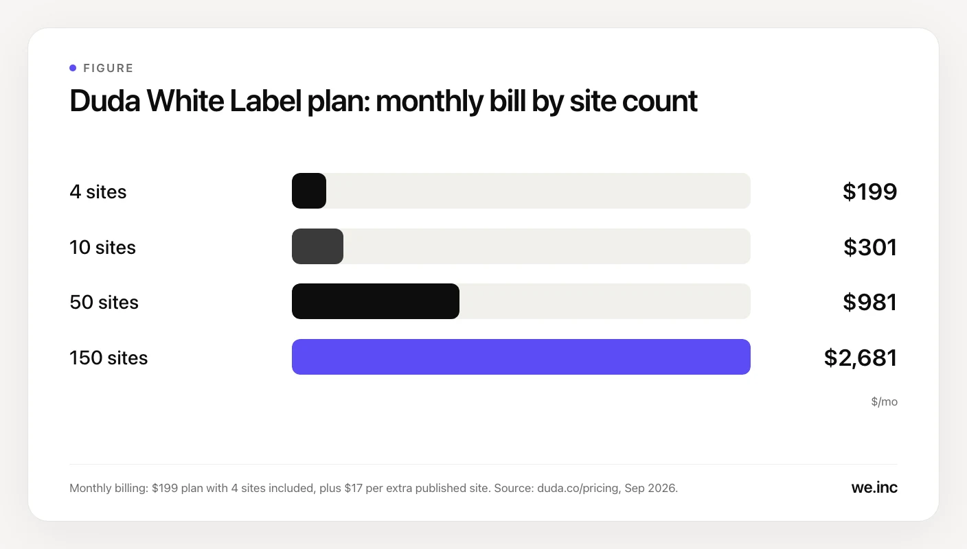Bar chart of Duda's White Label plan monthly bill on monthly billing: $199 at 4 sites, $301 at 10 sites, $981 at 50 sites and $2,681 at 150 sites, based on a $199 plan with 4 sites included and $17 per extra site.