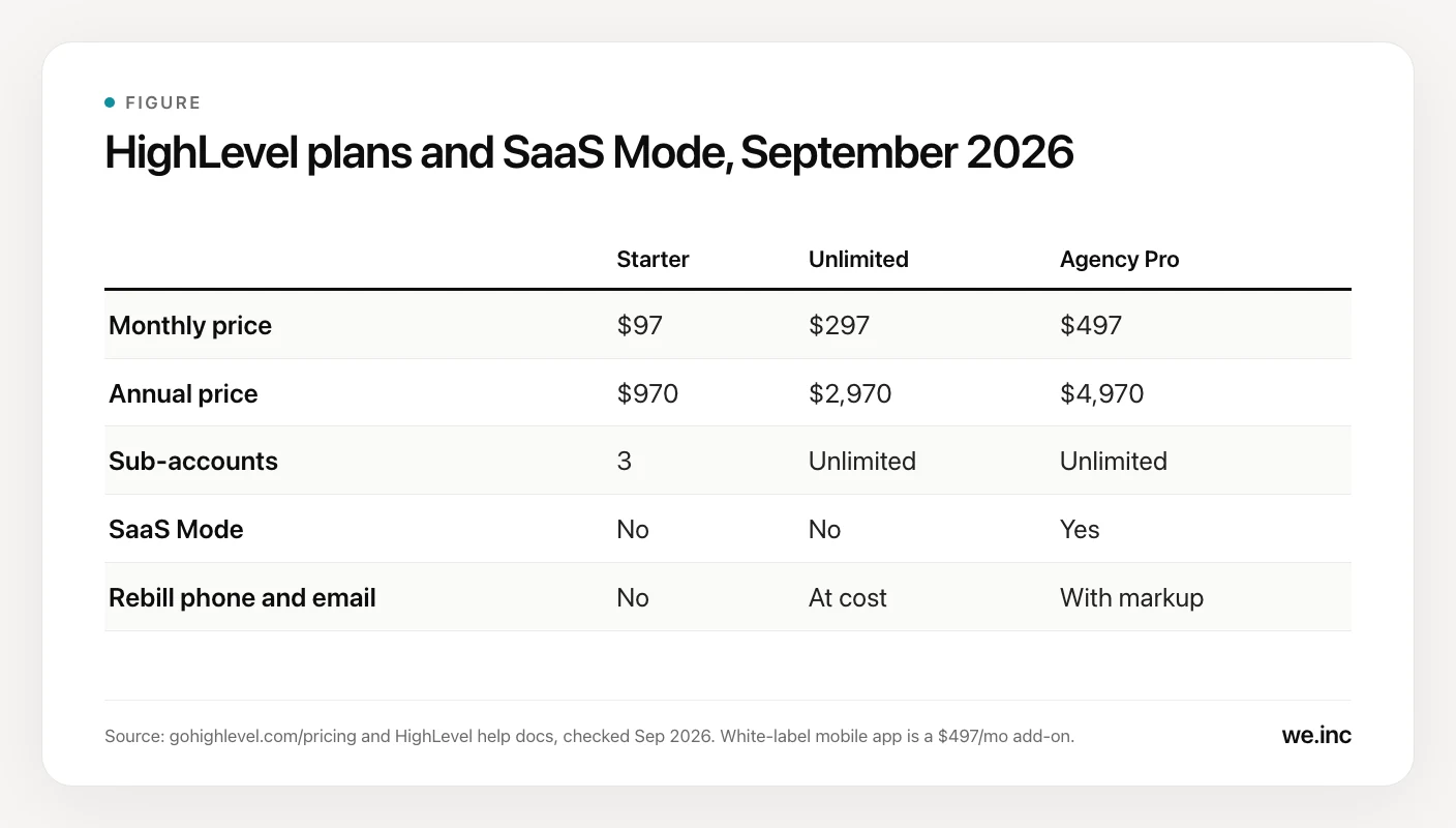 A table of HighLevel's Starter, Unlimited and Agency Pro plans as of September 2026, showing prices of $97, $297 and $497 a month, sub-account limits, and that only Agency Pro includes SaaS Mode and rebilling with markup.