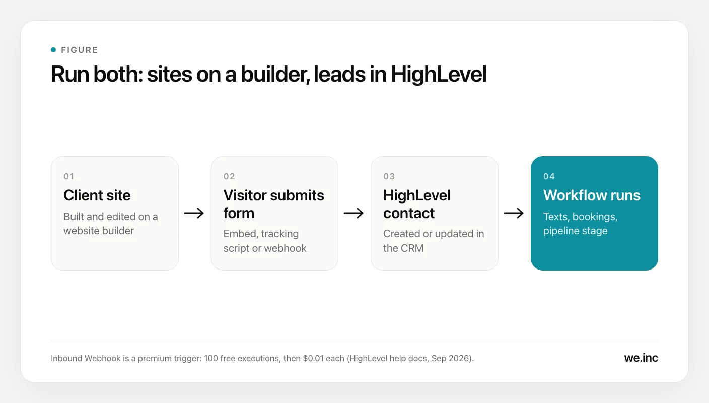 A flow diagram of the run-both setup: a client site built on a white-label website builder sends a form submission to HighLevel through a form embed, tracking script or inbound webhook, HighLevel creates the contact, and a workflow sends texts, books calls and updates the pipeline.