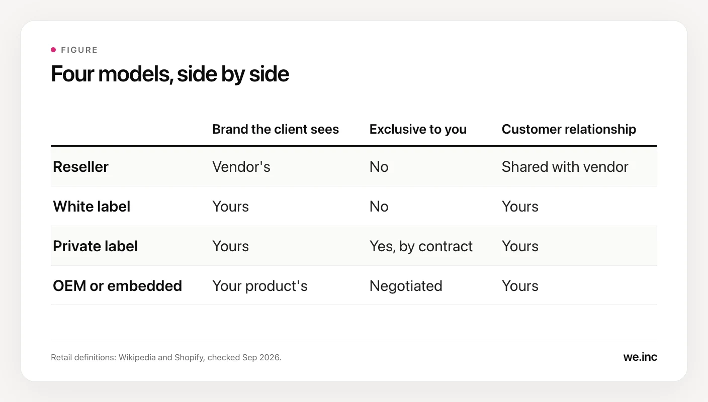 A table comparing reseller, white label, private label and OEM or embedded models by the brand the client sees, whether the product is exclusive to you, and who holds the customer relationship.