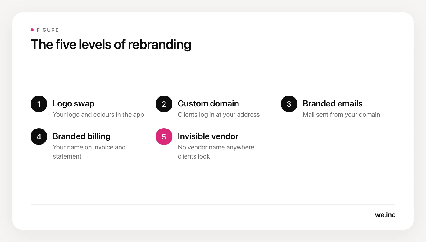 A five-step ladder of rebranding depth: logo swap, custom domain, branded emails, branded billing, and a fully invisible vendor, with each step hiding more of the vendor from your clients.
