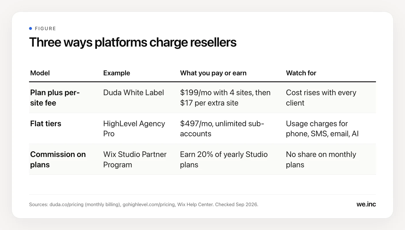 Table comparing three reseller platform pricing models as of September 2026: Duda White Label charges a plan plus $17 per extra site, HighLevel Agency Pro is a flat $497 a month with usage charges, and Wix Studio pays partners 20% of yearly plans.