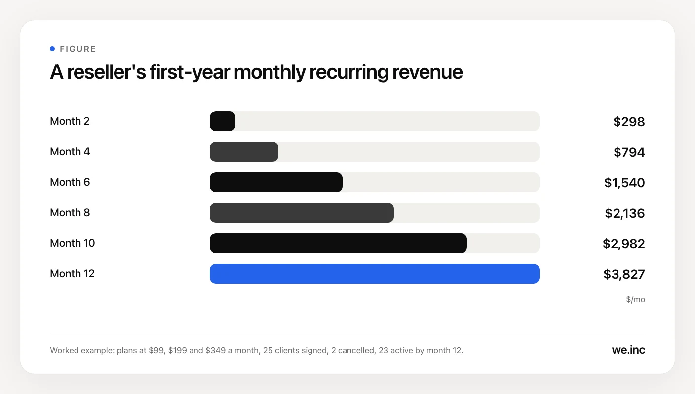 Bar chart of a reseller's monthly recurring revenue in year one, rising from $298 in month 2 to $794 in month 4, $1,540 in month 6, $2,136 in month 8, $2,982 in month 10 and $3,827 in month 12.