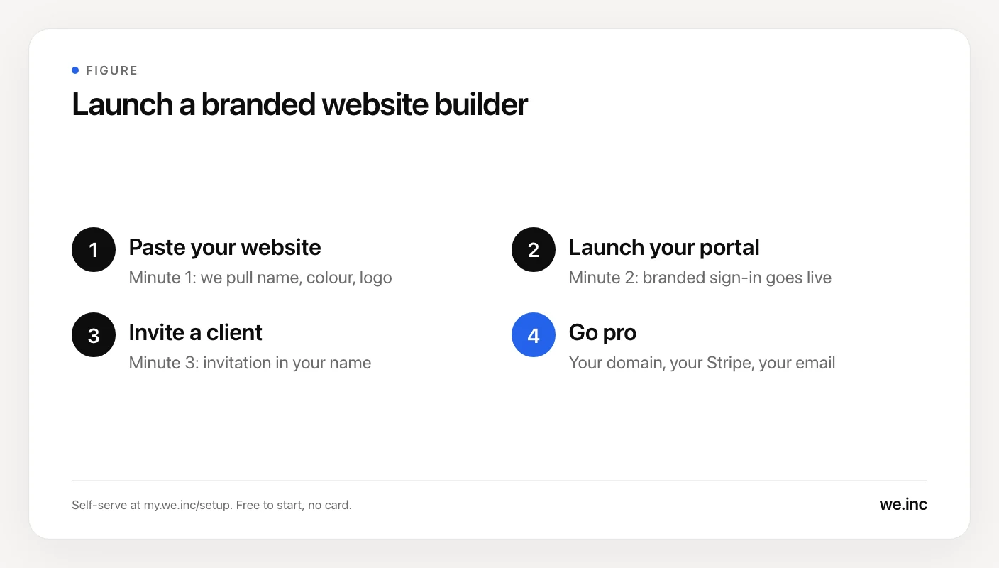 Four-step timeline for launching a white-label website builder on We.Inc: paste your website in minute one, launch your portal in minute two, invite your first client in minute three, then add your domain, Stripe and email when ready.