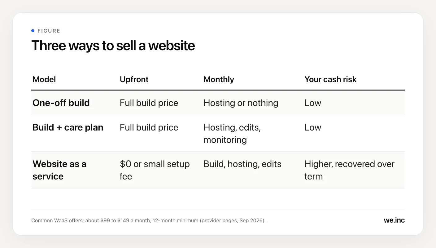 Table comparing three ways to sell websites: one-off builds, build plus care plan, and website as a service, by upfront payment, monthly payment and cash risk.