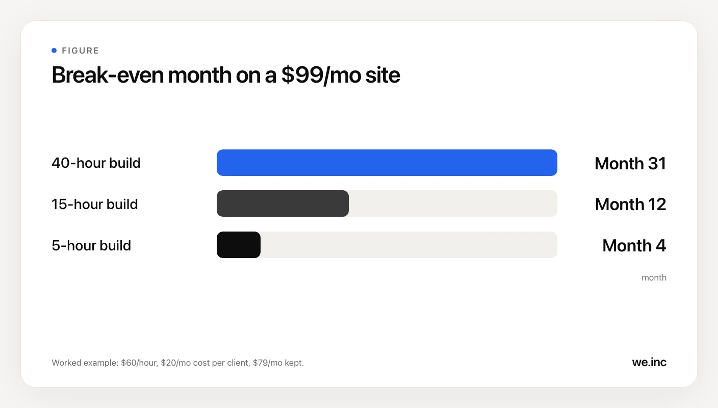 Bar chart of break-even month on a $99 a month subscription website with $79 kept per month: month 31 for a 40-hour build, month 12 for a 15-hour build and month 4 for a 5-hour build.