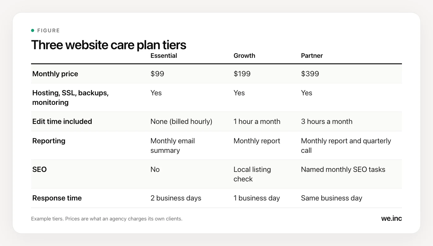 Table of three website care plan tiers: Essential at $99 a month with no edit time, Growth at $199 a month with 1 hour of edits and a monthly report, and Partner at $399 a month with 3 hours of edits, a quarterly call and named SEO tasks.