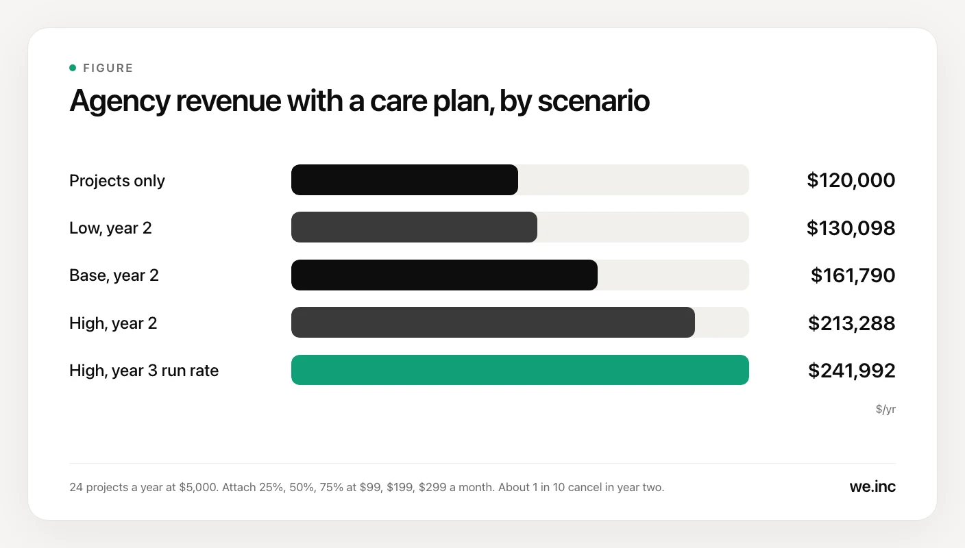 Bar chart comparing annual agency revenue: $120,000 from projects only, $130,098 in year two of the Low scenario, $161,790 in year two of the Base scenario, $213,288 in year two of the High scenario, and a $241,992 run rate entering year three in the High scenario.