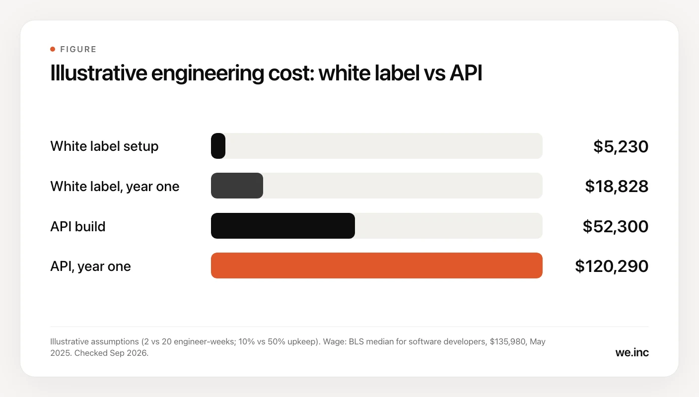 A bar chart of illustrative engineering cost: $5,230 to set up white label and $18,828 in year one, against $52,300 to build an API integration and $120,290 in year one, based on the US median software developer wage.