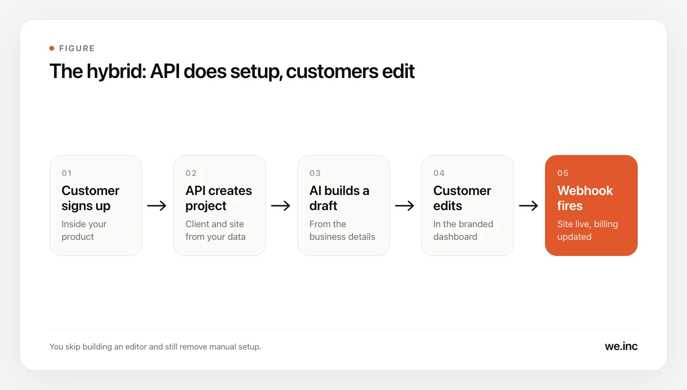 A five-step flow showing a customer signing up in your app, your app calling the API to create a project, the AI building a draft, the customer editing in the branded dashboard, and a webhook confirming the site is live.